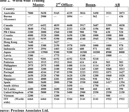 Table 2.  World wide Trading