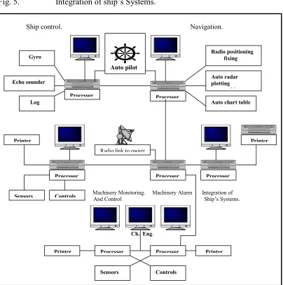 Fig. 5.                 Integration of ship’s Systems.