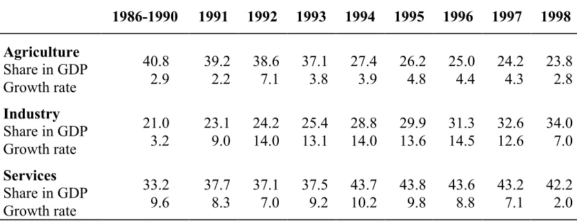Table 2.1: GDP growth rate (%)