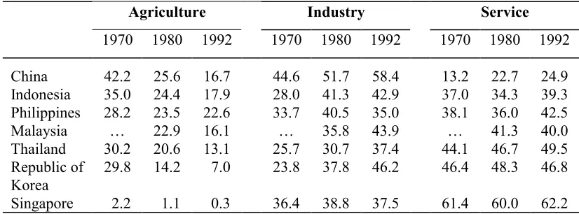 Table 2.3: Structure of GDP of some Asian countries (%)