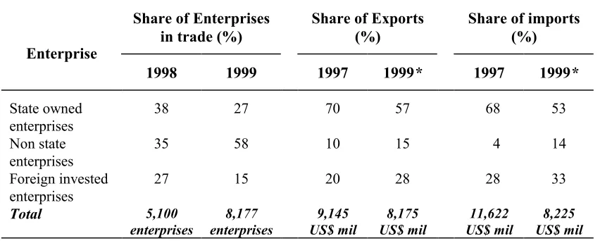 Table 2.4: Private participation in foreign trade