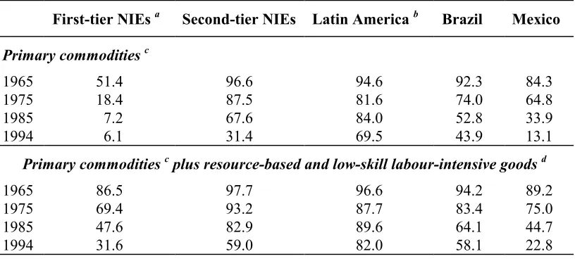 Table 3.1: Primary commodities and labour-intensive and resource-based