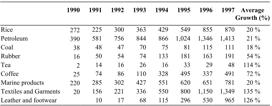 Table 3.2: Merchandise exports by commodity (US$ million)