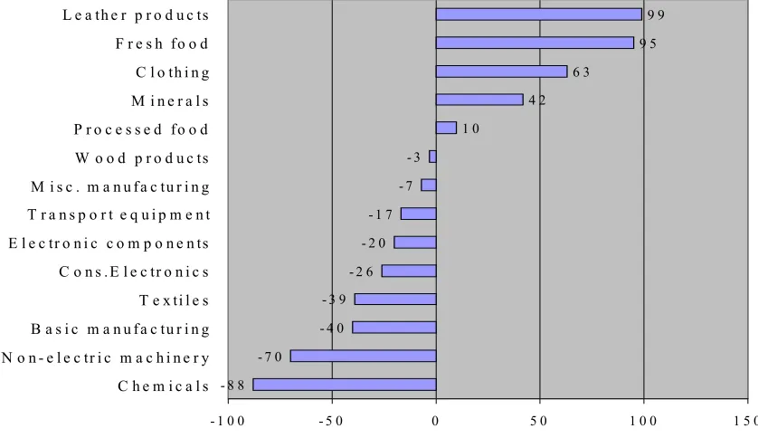 Figure 3.1: Revealed Comparative Advantage (RCA): VIETNAM