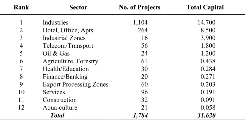 Table 3.3: Investment by sector (1/1/88 - 25/4/98) (US$ billion)