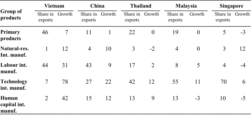Table 3.5: Indicators on export performance by some Asian countries(1994-1998)
