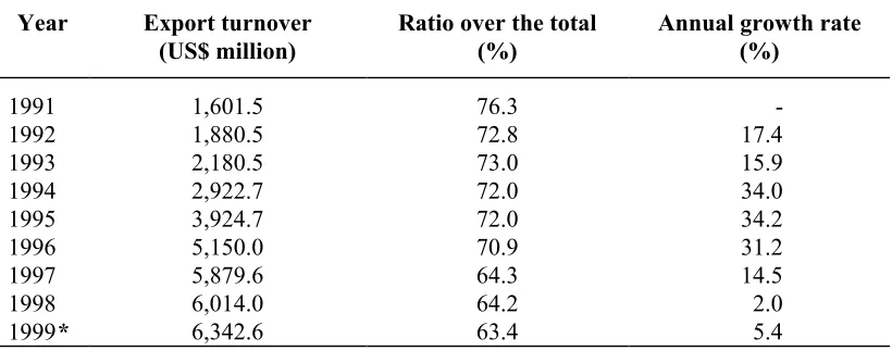Table 4.1: Vietnam's export turnover to Asian countries