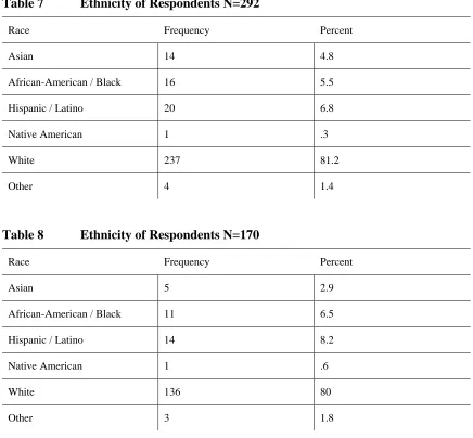 Table 7 Ethnicity of Respondents N=292 