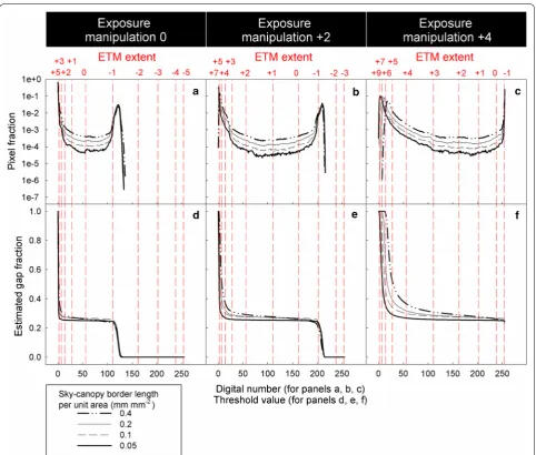 Fig. 7 aa–c Frequency distribution of pixel fraction along the greyness gradient of model CHPs, and d–f estimated gap fraction under different ETM extents