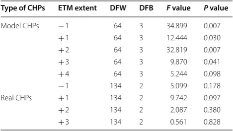 Table 2 Significant tests for  slopes of  regression models with the same ETM extents
