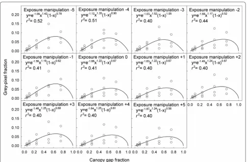 Fig. 2 Relationships between the grey‑pixel fraction and canopy gap fraction in model CHPs