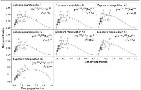 Fig. 3 Relationships between the grey‑pixel fraction and canopy gap fraction in real CHPs