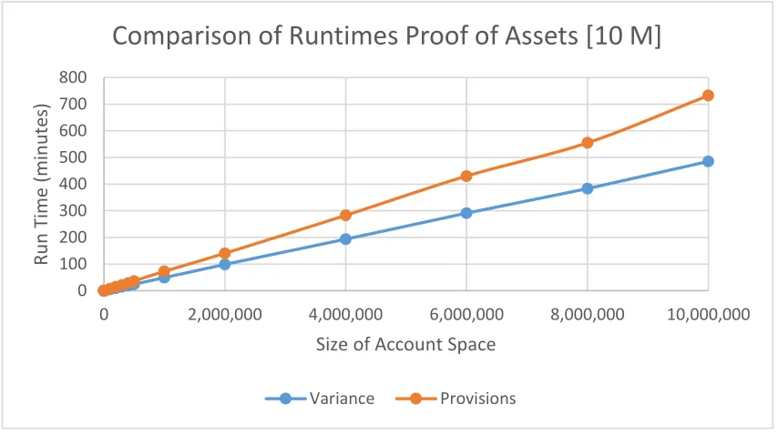 Figure 6.1: Comparison of runtimes of proofs of assets up to 500,000 accounts.