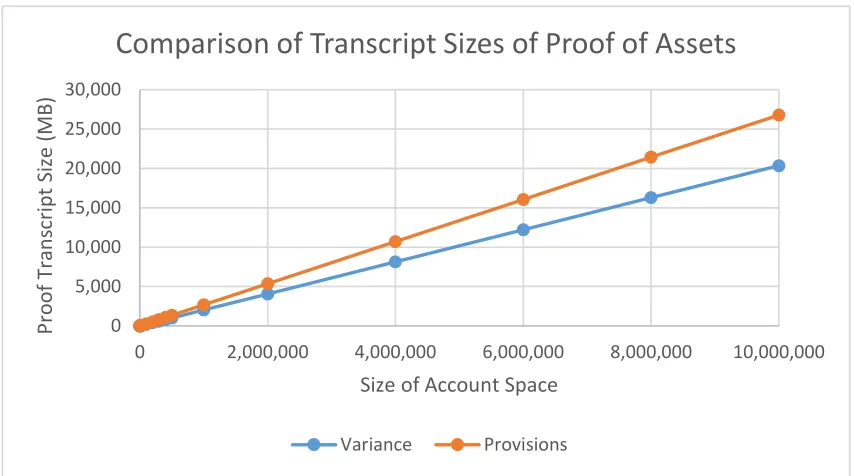 Figure 6.3: Comparison of transcripts sizes of proofs of assets up to 10,000,000 accounts.