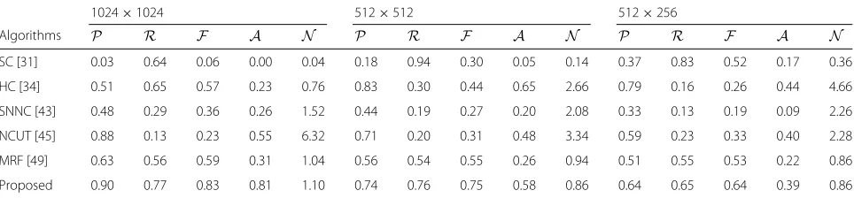 Table 1 Comparison of clustering algorithms on D1