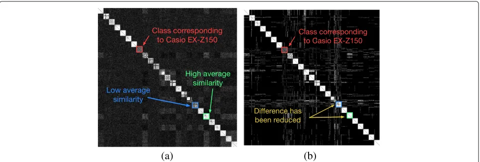 Fig. 1 Pairwise similarities of 1000 images taken by 25 cameras (each responsible for 40 images).terms of shared a Correlation matrix ρ