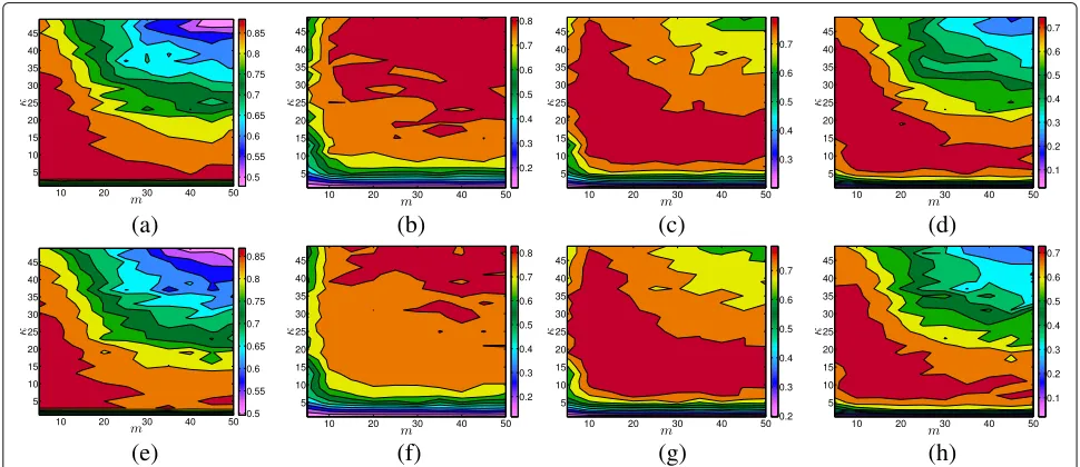 Fig. 2 How κ and m affect the clustering quality. a Precision rates on D4, b recall rates on D4, c F1-measures on D4, d adjusted Rand Indexes onD4, e precision rates on D5, f recall rates on D5, g F1-measures on D5, and h adjusted Rand Indexes on D5