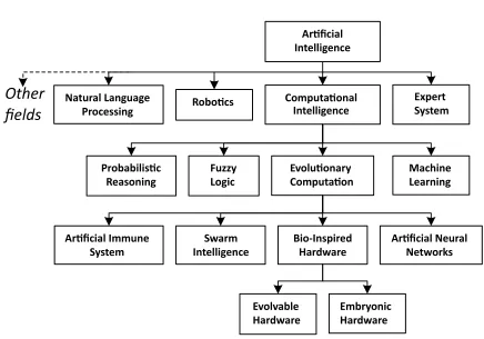 Figure 1.1: Evolvable hardware and embryonic hardware are the main branches of bio-inspired hardware.