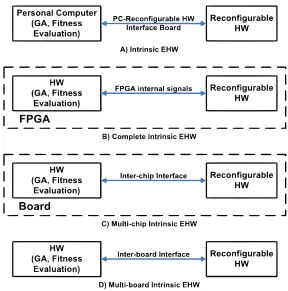 Figure 1.5: Intrinsic EHW types based on where the EA is running [2].