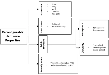 Figure 2.1: Hardware core properties in terms of structure and reconﬁguration.