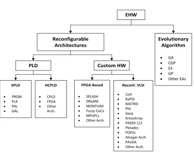 Figure 2.3: Classiﬁcations of reconﬁgurable architectures.