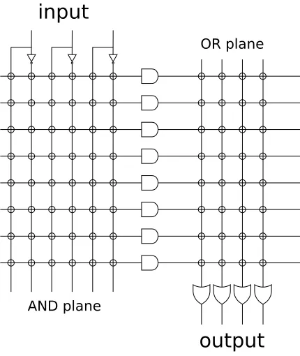 Figure 2.6: PLA has a programmable AND plane and a programmable OR plane.