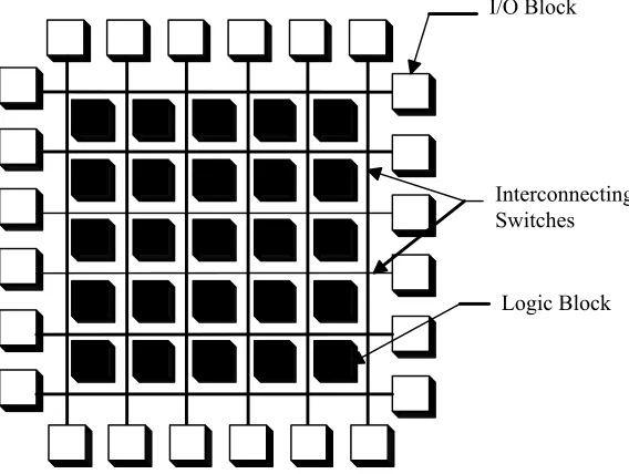 Figure 2.11: Simpliﬁed FPGA block diagram [4].