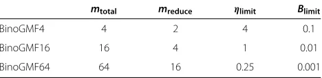 Table 3 Parameters used in filtering test for BinoGMF