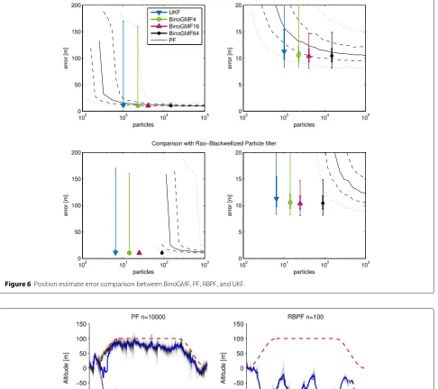 Figure 6 Position estimate error comparison between BinoGMF, PF, RBPF, and UKF.