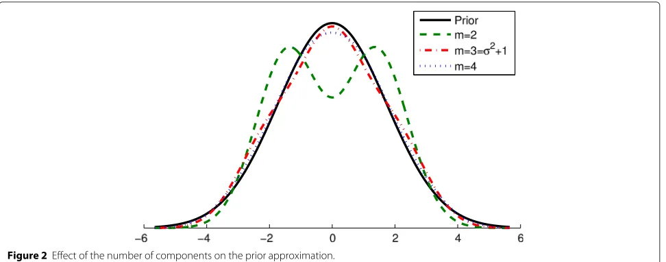 Figure 2 Effect of the number of components on the prior approximation.
