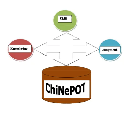 Figure 2  ChiNePOT 