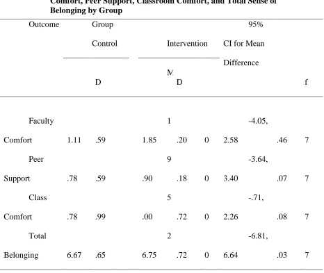 Table 3.1 Results of t-tests and Descriptive Statistics Faculty Understanding and     Comfort, Peer Support, Classroom Comfort, and Total Sense of Belonging by Group 