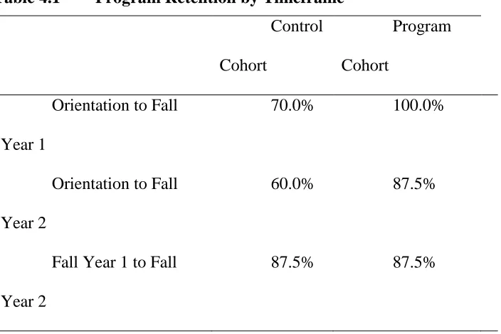 Table 4.1 Program Retention by Timeframe  