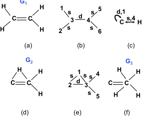 Figure 4.1: (a) Ethene compound G(e)(c) na¨ıve labeled graph coarsening, (d) and (f) two other compounds1, (b) Ethene’s representation as a labeled graph, G2 and G3, and G2’s representation as a labeled graph.
