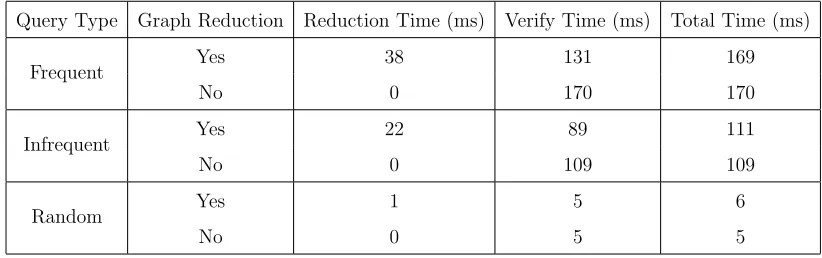 Table 5.1: Runtime Comparison with and without Graph Reduction Using Query oneMolecules for diﬀerent query types