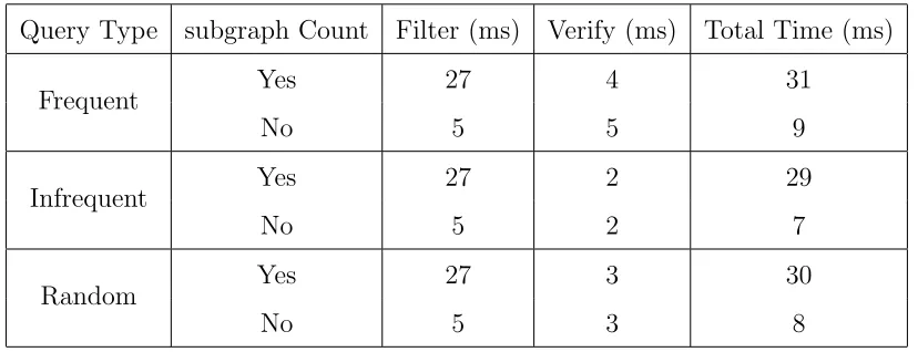 Table 5.2: Query Processing Time Comparison with and without subgraph Count.Rows with Yes for subgraph Count use the new approach.