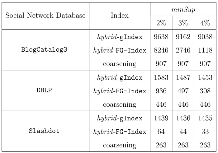 Table 6.1: Count of index features on Social Network Databases for Standalone Indexcomparison