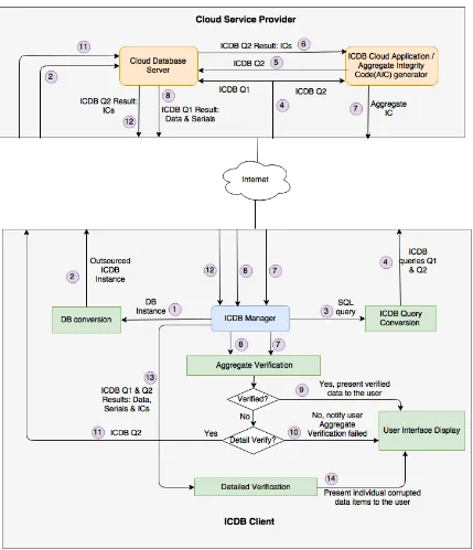 Figure 3.2: An Architecture for Dual Mode Veriﬁcation (DMV) model (built on thetop of the basic ICDB model)