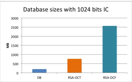 Figure 5.2:Database sizes for the original Employees SQL database, and theconverted ICDB RSA-OCT and RSA-OCF databases respectively