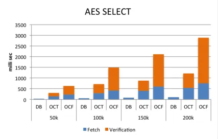 Table 5.4:Using CMAC-AES, query process time raw data in milliseconds fordiﬀerent number of tuples returned (in thousands) by the SELECT * query over theEmployees.salaries table.