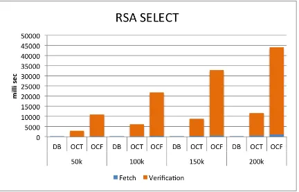 Table 5.5:Using RSA, query process time raw data in milliseconds for diﬀer-ent number of tuples returned (in thousands) by the SELECT * query over theEmployees.salaries table.