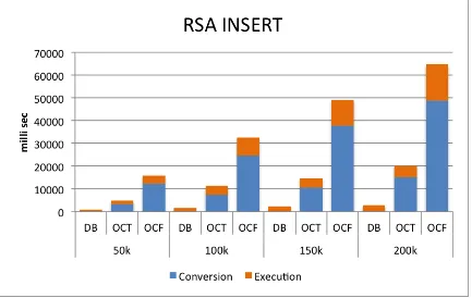 Table 5.9:Using RSA, query process time raw data in milliseconds for dif-ferent number of tuples inserted (in thousands) by the INSERT query into theEmployees.salaries table.