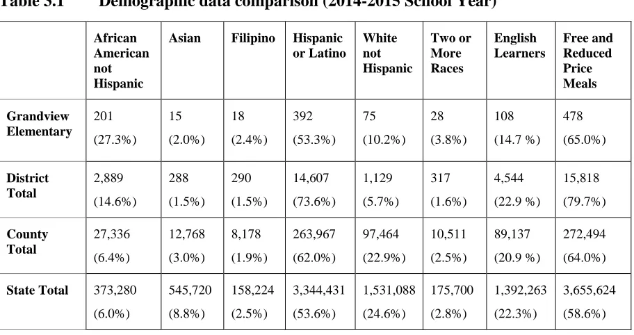 Table 3.1 Demographic data comparison (2014-2015 School Year) 