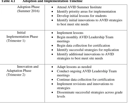 Table 4.1 Adoption and Implementation Timeline 