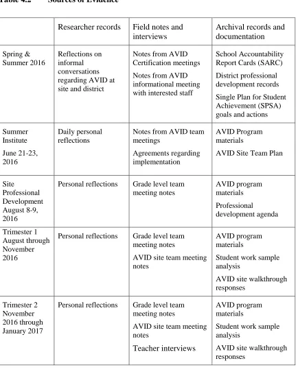 Table 4.2 Sources of Evidence 