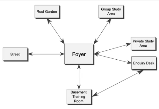 Figure 3 Revised diagrammatic layout of rooms and connections