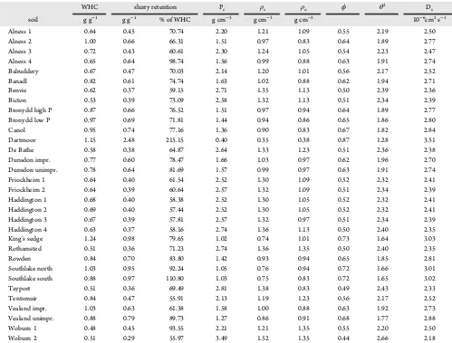 Table 1. Physical Properties from Dry Soils and Slurries Prepared for Diﬀusive Gradient in Thin Films Analysisa