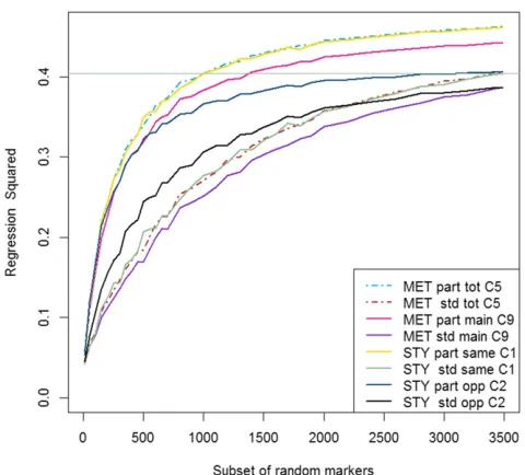 Figure 2 Comparison ofyear analysis for 2010. Each subset represents the average results from200 different sets of random markers, the comparisons across analysesare on the same subsets of random markers