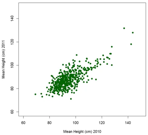 Figure 1 Correlation of mean heights of lines in the 2010 and 2011trials. The datapoints represent only the lines with marker data thatwere grown in both years.