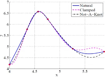 Figure 2.8: How diﬀerent boundary constraints inﬂuence cubic splines